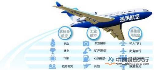 通用航空行业发展趋势分析_报告大厅www.chinabgao.com